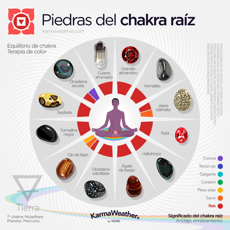 Lista de litoterapia de las piedras naturales del chakra raíz