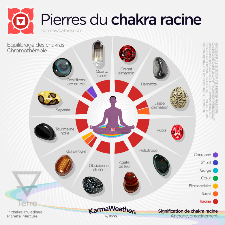 Liste de lithothérapie des pierres naturelles du chakra racine