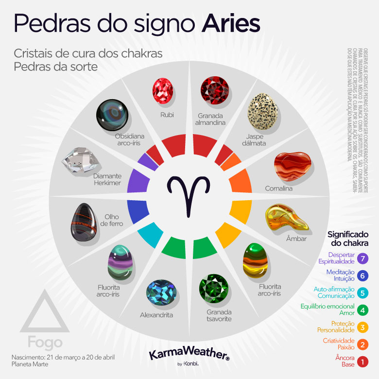 Infográfico de pedras de nascimento do zodíaco de Áries