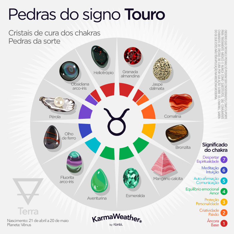 Infográfico de pedras de nascimento do zodíaco de Touro