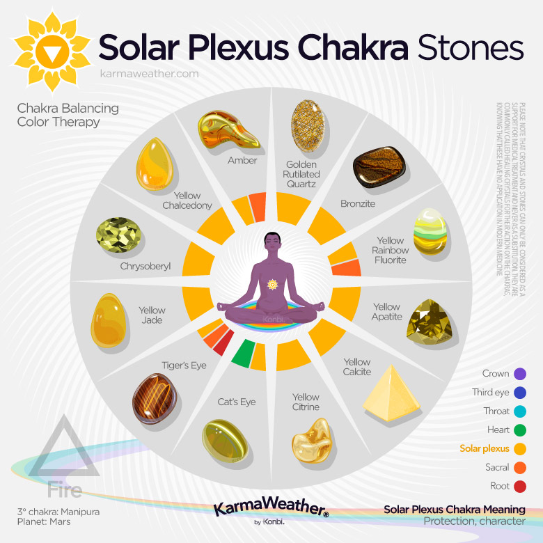 Lithotherapy list of the solar plexus chakra stones