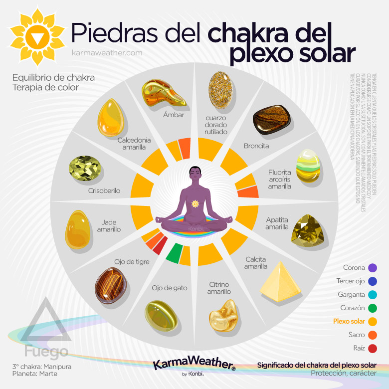 Lista de litoterapia de las piedras naturales del chakra del plexo solar