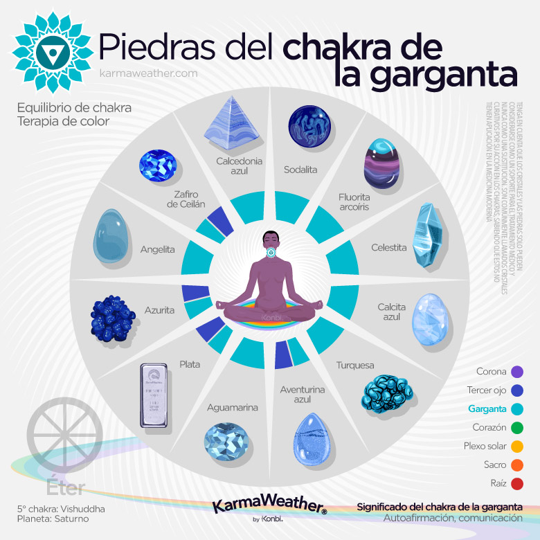 Lista de litoterapia de las piedras naturales del chakra de la garganta