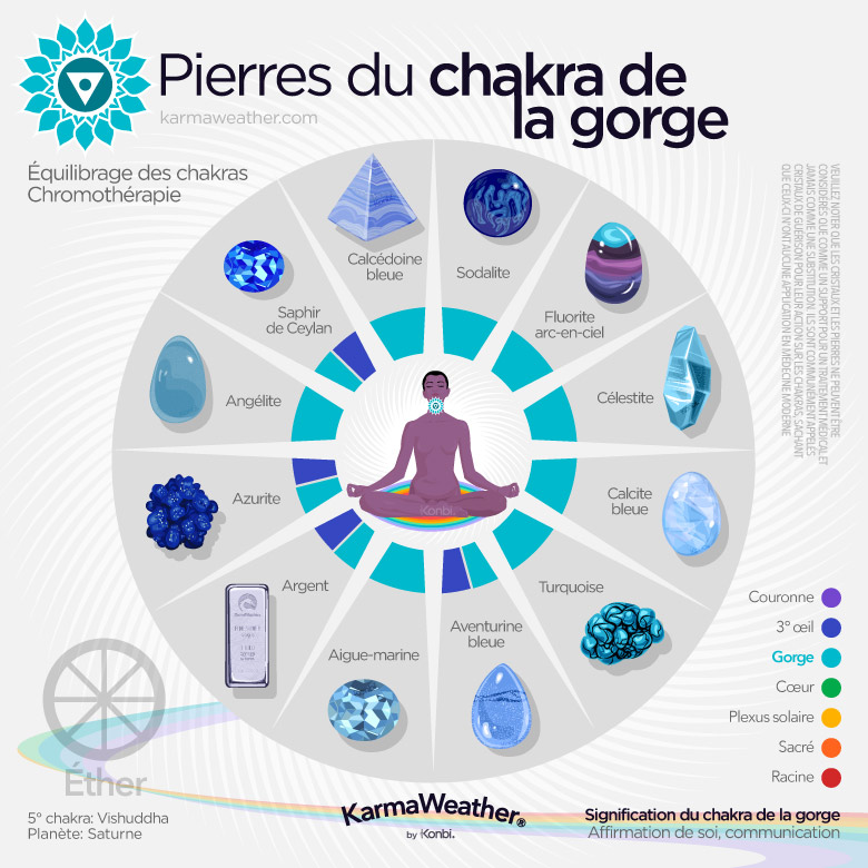 Liste de lithothérapie des pierres naturelles du chakra de la gorge