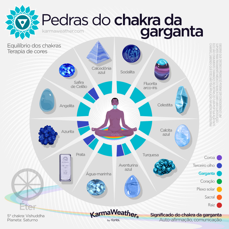 Lista de litoterapia das pedras naturais do chakra da garganta