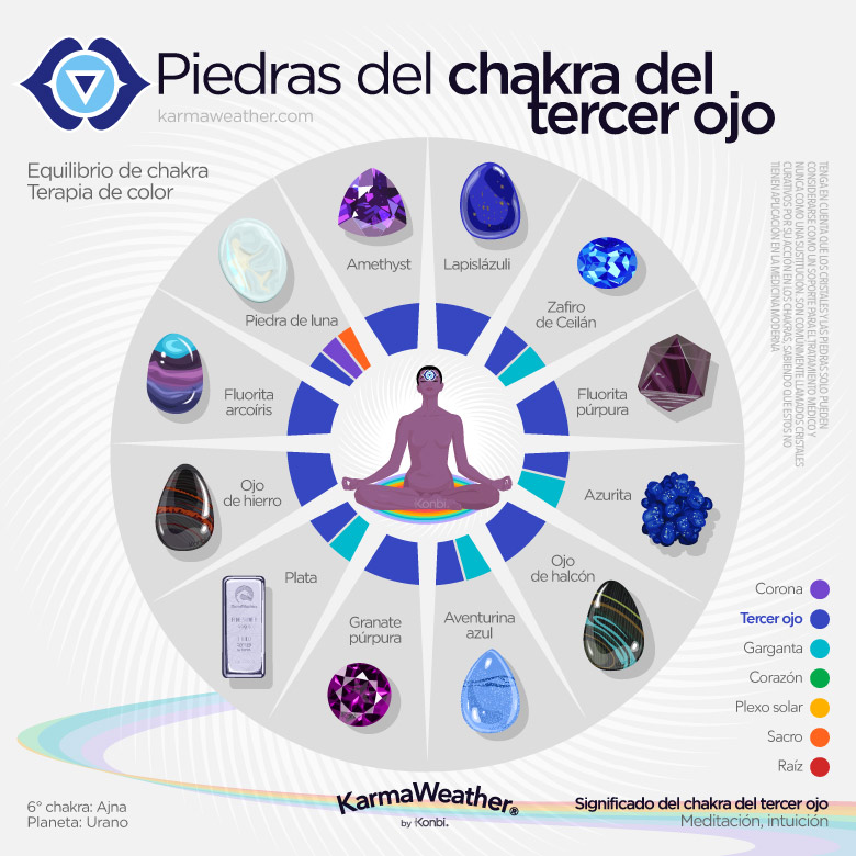 Lista de litoterapia de las piedras naturales del chakra del tercer ojo