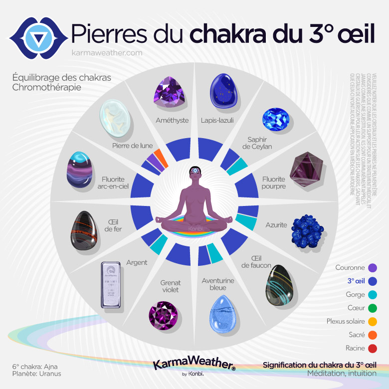 Liste de lithothérapie des pierres naturelles du chakra du troisième œil