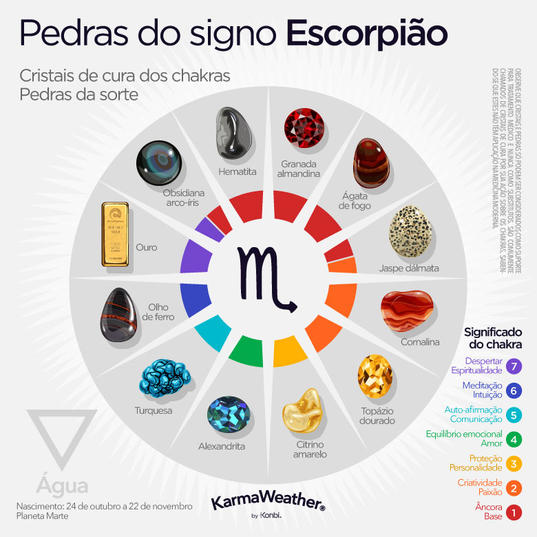 Infográfico de pedras de nascimento do zodíaco de Escorpião