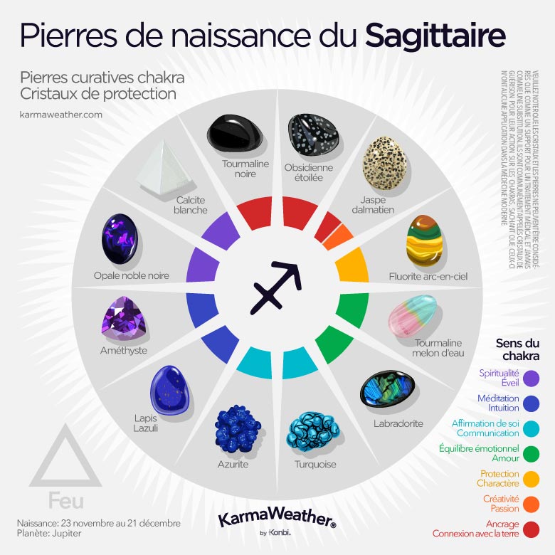 Infographie des pierres de naissance du Sagittaire