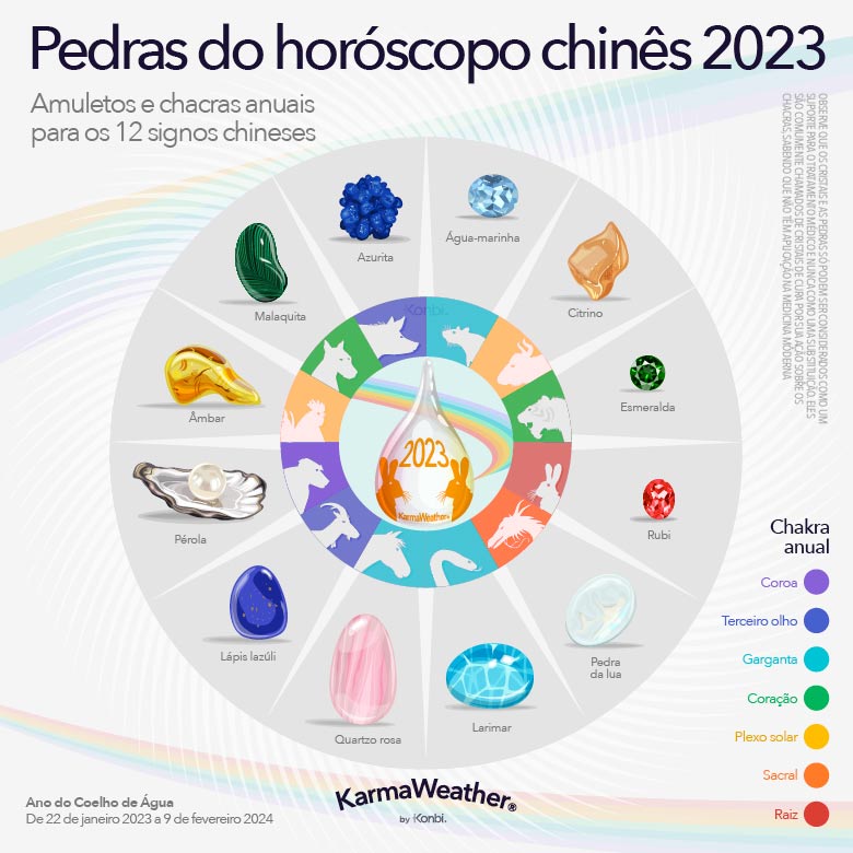 Infográfico das pedras da sorte do horóscopo chinês de 2023