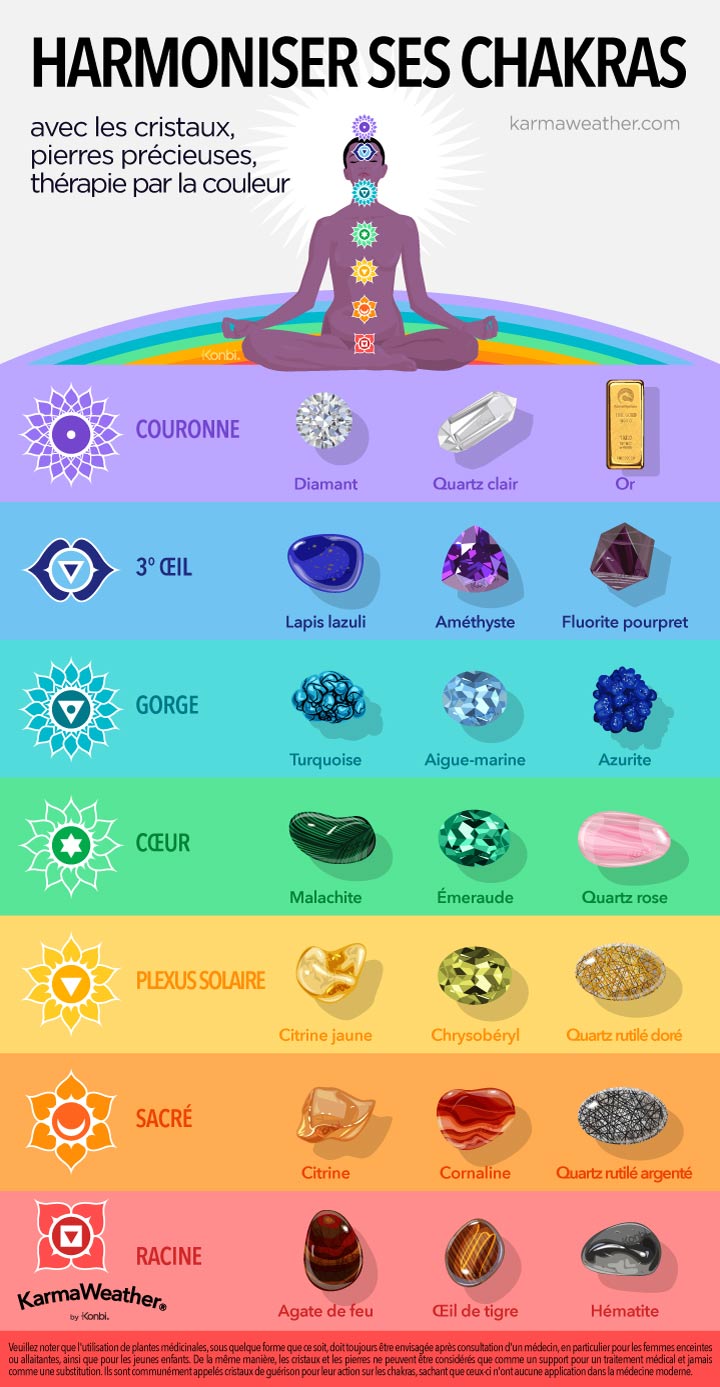 L'équilibre des chakras par la lithothérapie: tableau des pierres curatives