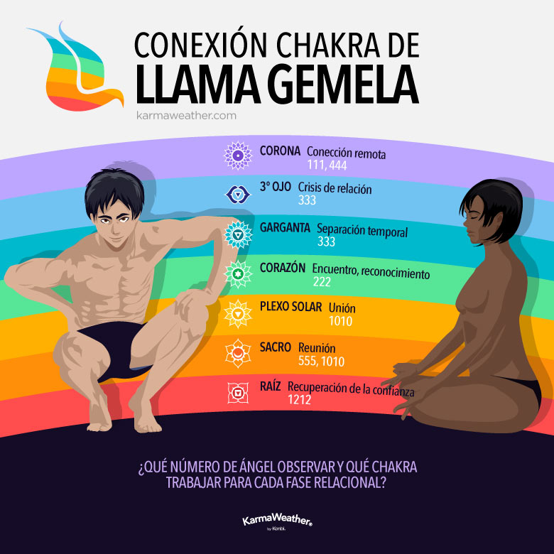 Conexión de los chakras de la llama gemela