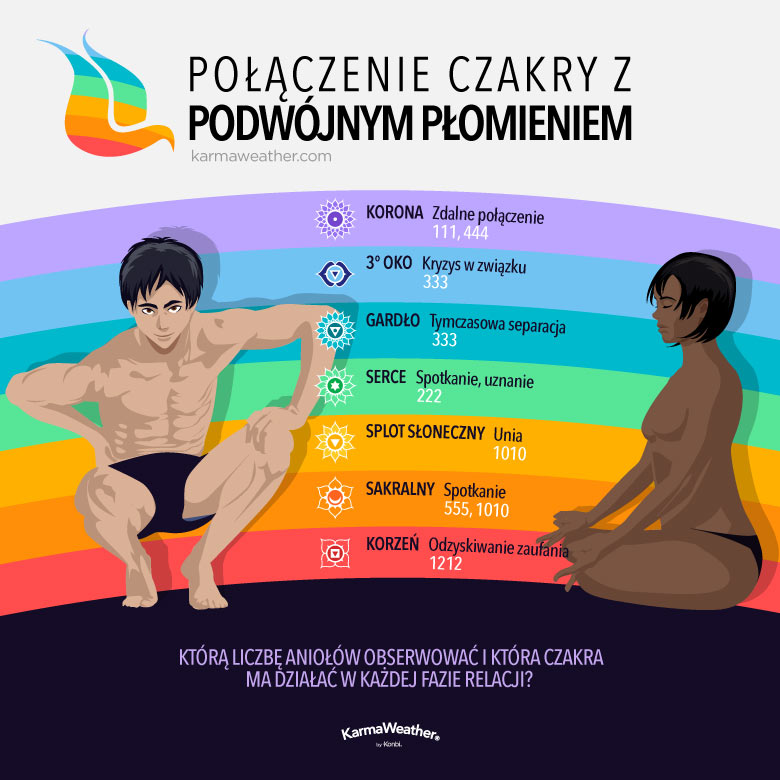 Połączenie czakr bliźniaczych płomieni