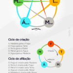 Interação entre os 5 elementos chineses