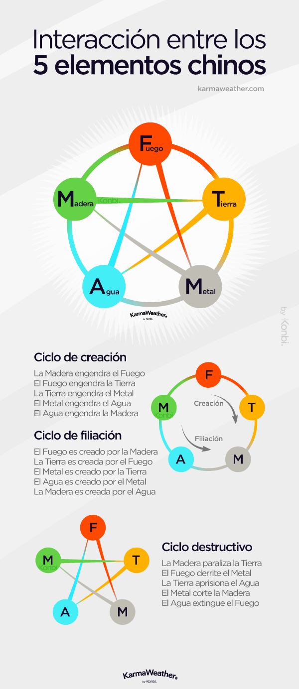 Interacción entre los 5 elementos del horóscopo chino