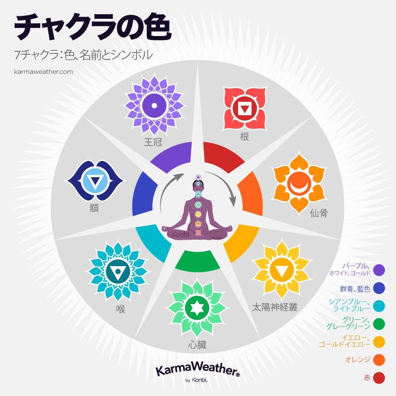 7つのチャクラの色ガイド、その名前と記号