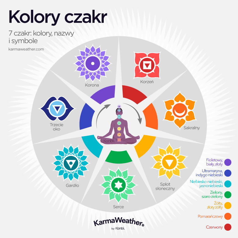 Kolorystyka 7 czakr, ich nazw i symboli