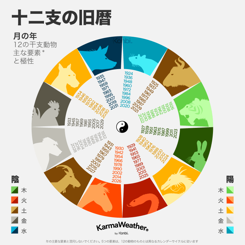 十二支（生肖）の年間太陰暦