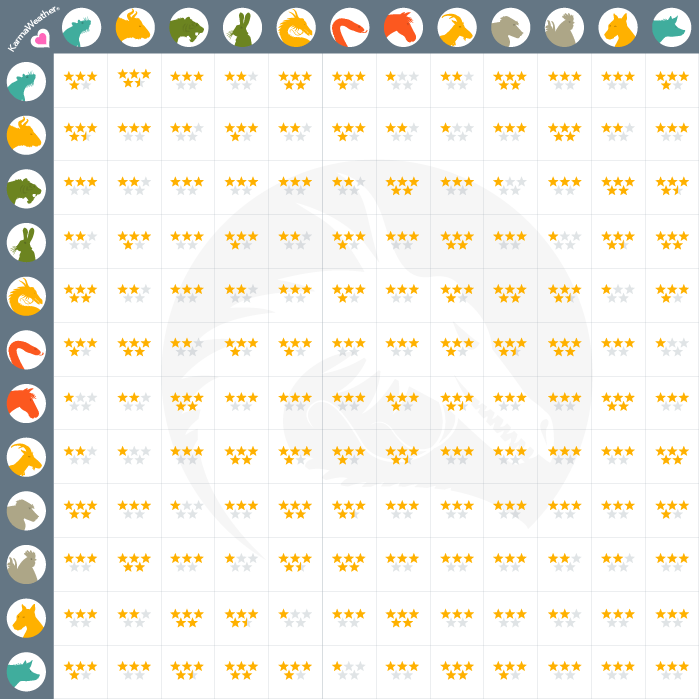 Tabla de compatibilidad del horóscopo chino