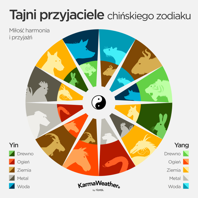 Miłość harmonię: tajni przyjaciele chińskiego zodiaku