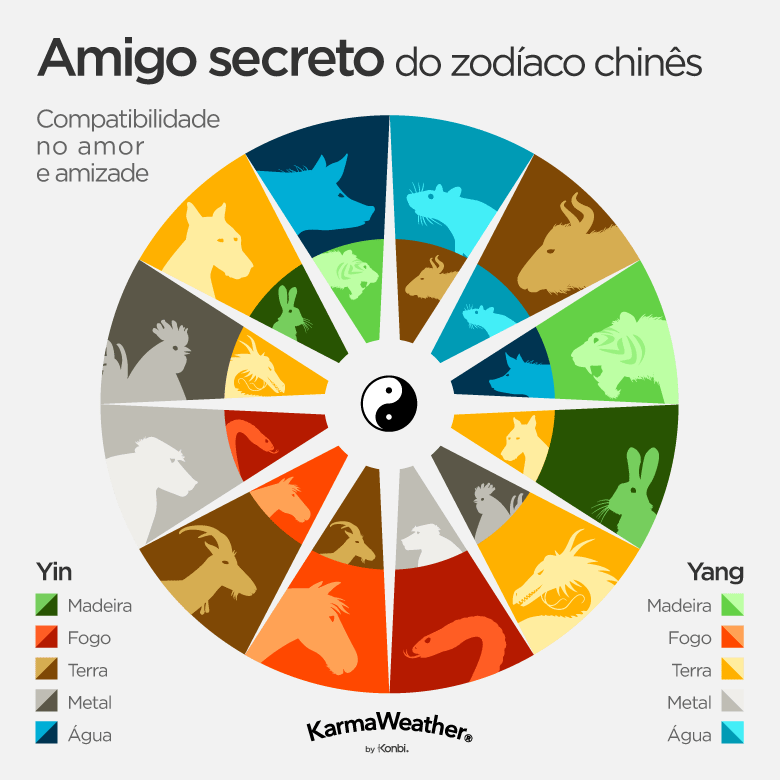 Compatibilidade amorosa - amigos secretos do zodíaco chinês