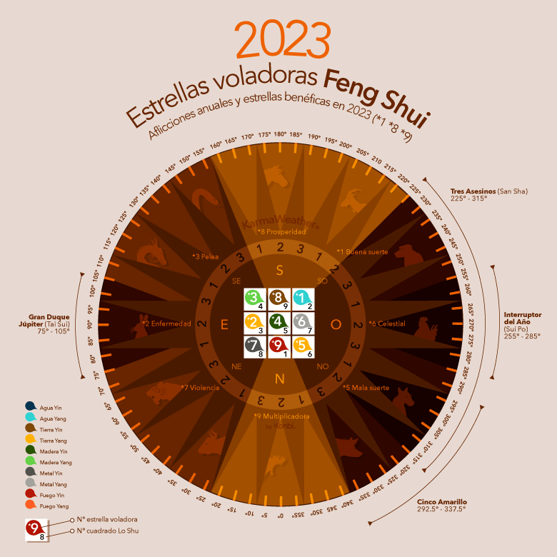 Gráfico de las estrellas voladoras 2023 del Feng Shui