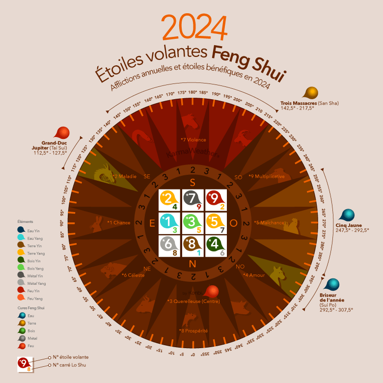 Infographie des étoiles volantes du Feng Shui 2024