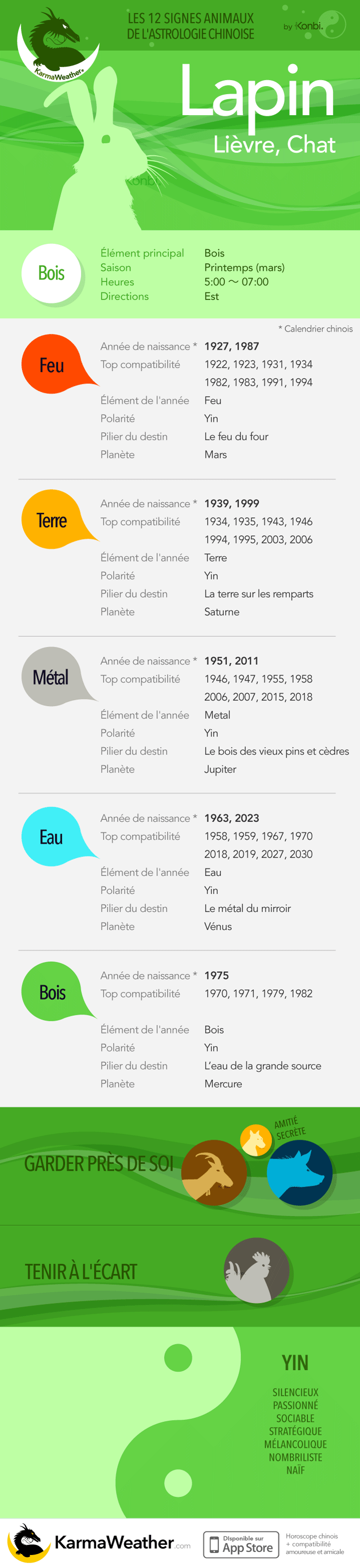Le Lapin de l'astrologie chinoise: infographie complète